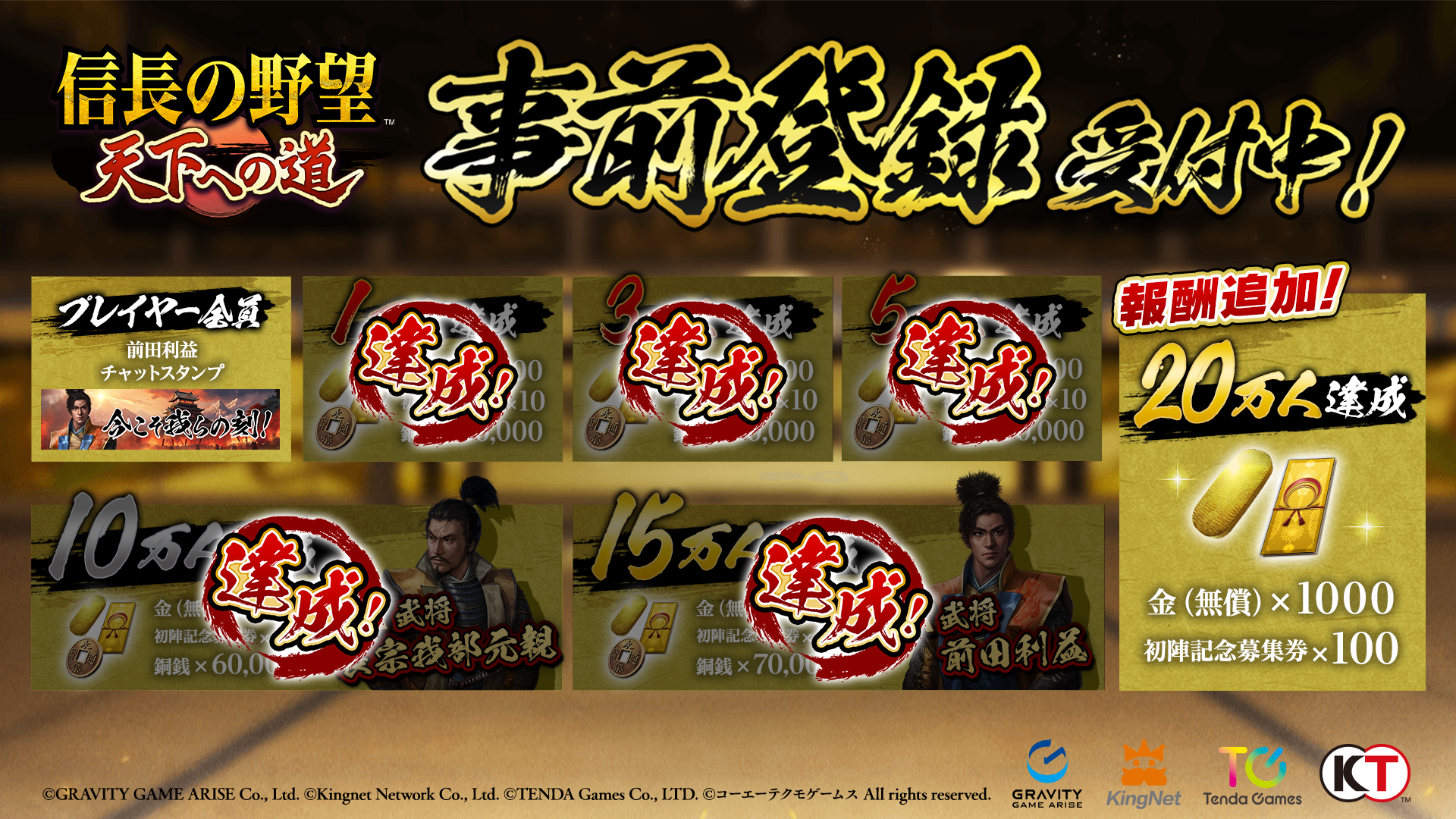 事前登録者数15万人突破!事前登録キャンペーンの報酬追加も決定!
